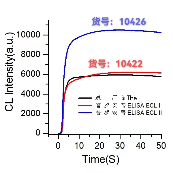 ELISA化學(xué)發(fā)光底物圖.jpg