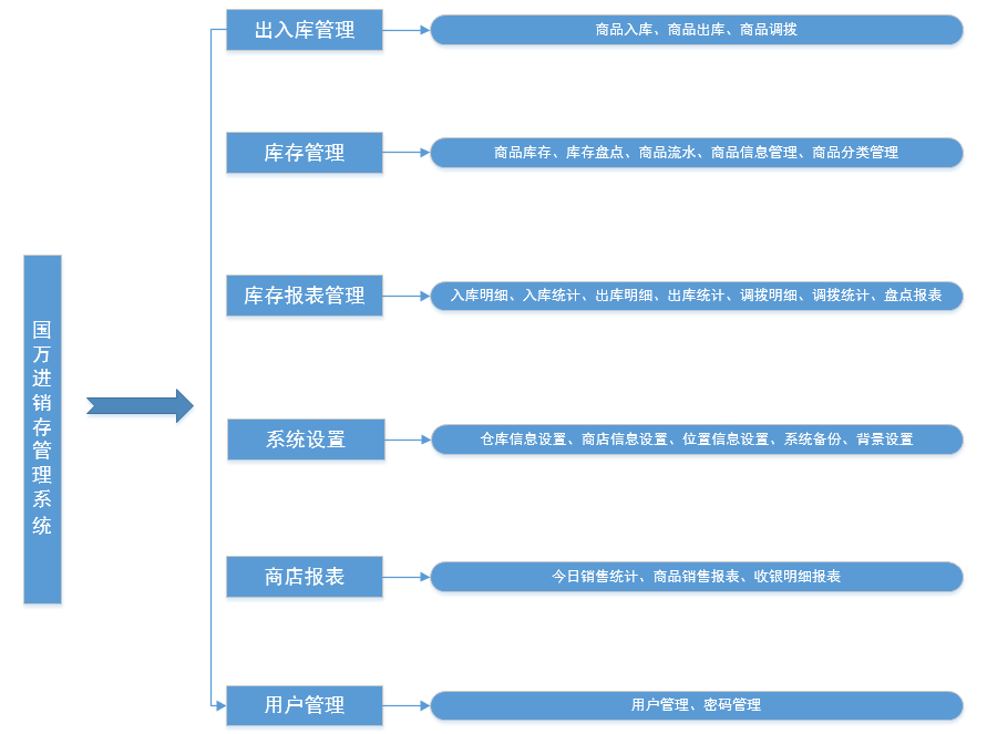 進(jìn)銷存管理系統(tǒng)