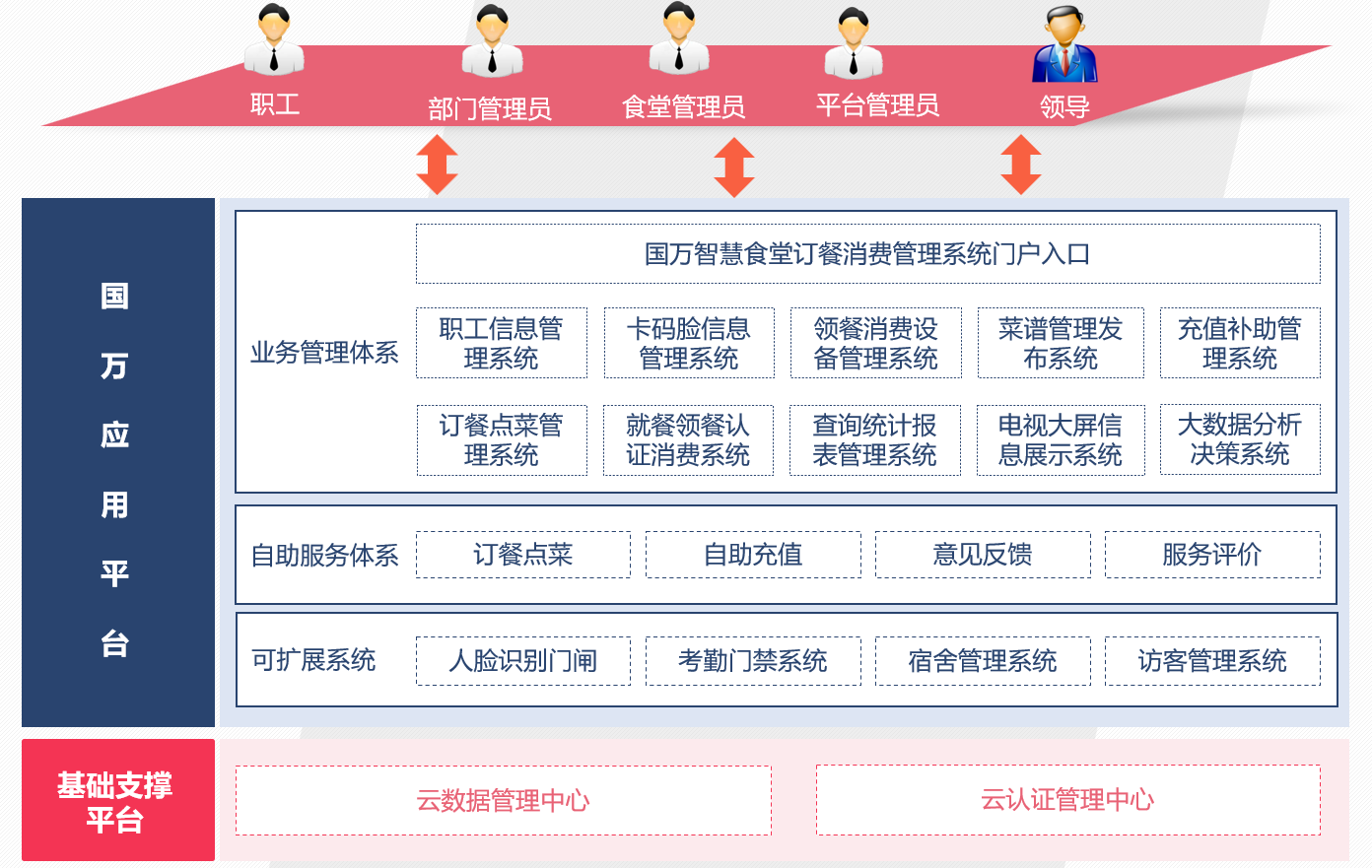 觸蕾校園食堂訂餐消費(fèi)系統(tǒng)