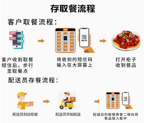 國萬智能取餐柜自助系統(tǒng)