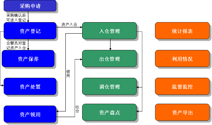 國萬資產管理系統(tǒng)